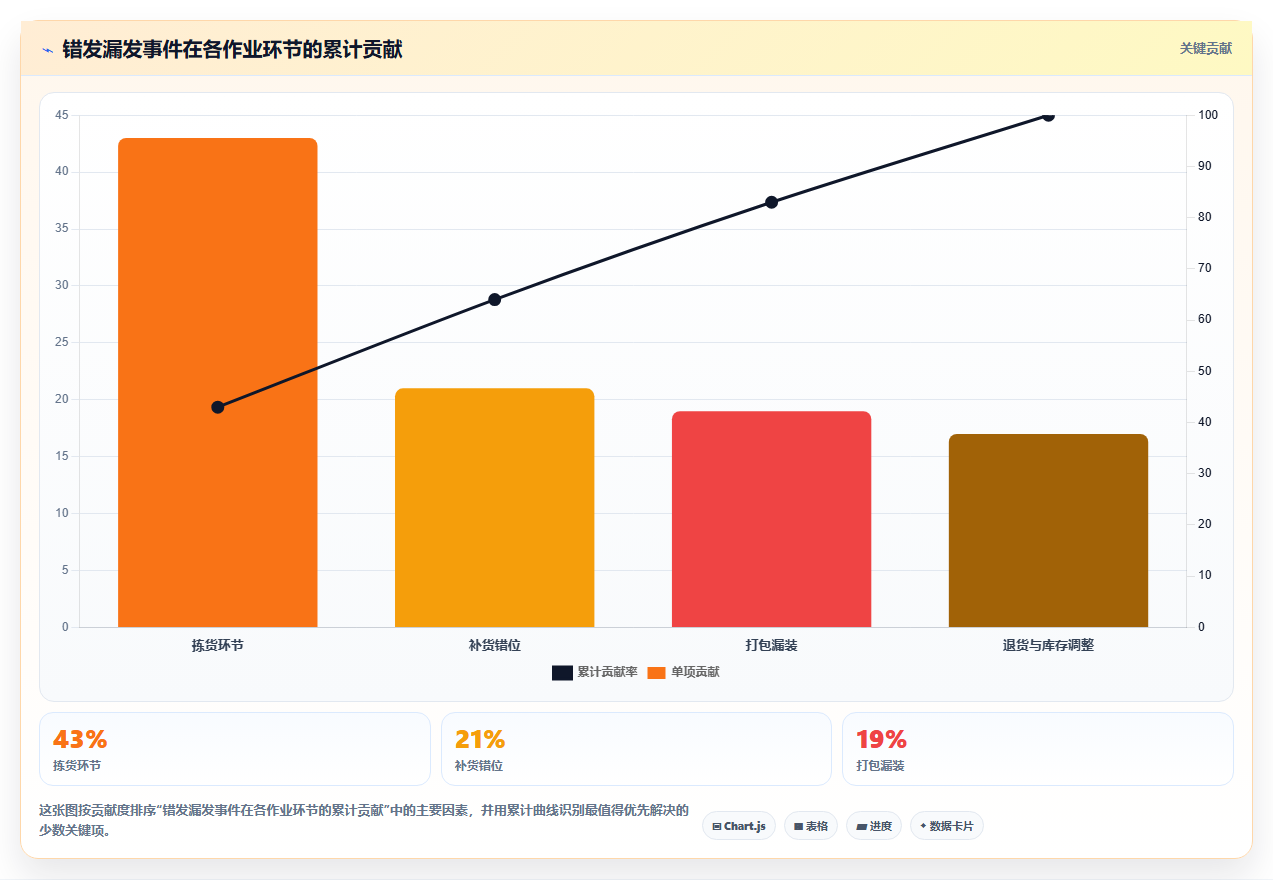 sku库存：仓库主管决策指南：面对错发漏发如何兼顾释放周转资金