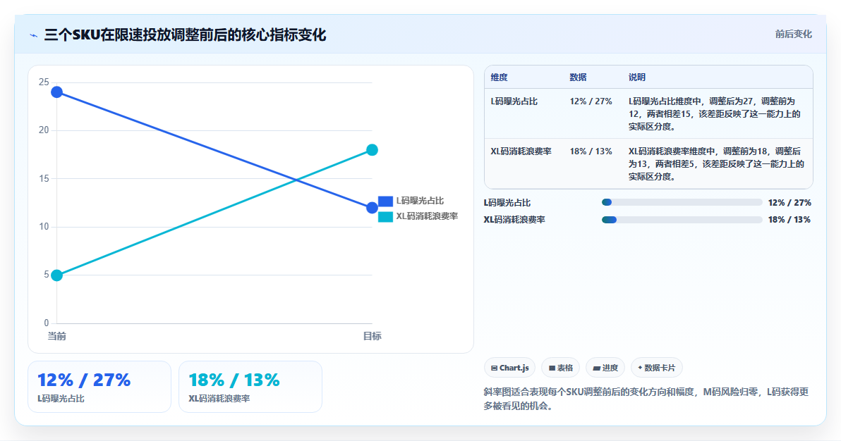sku库存精细投放 投放力度精准匹配SKU库存余量