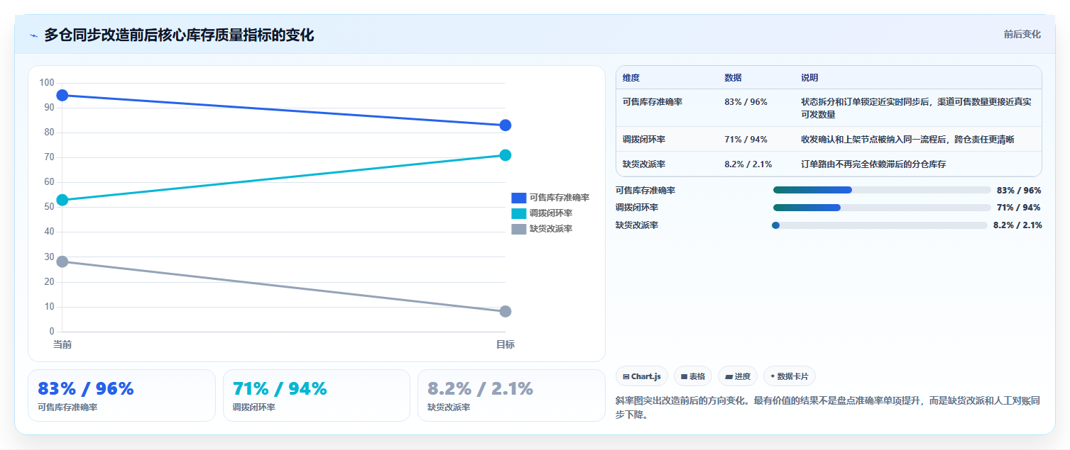 sku库存:仓库新手增长视角:用多仓同步放大提升库存准确率
