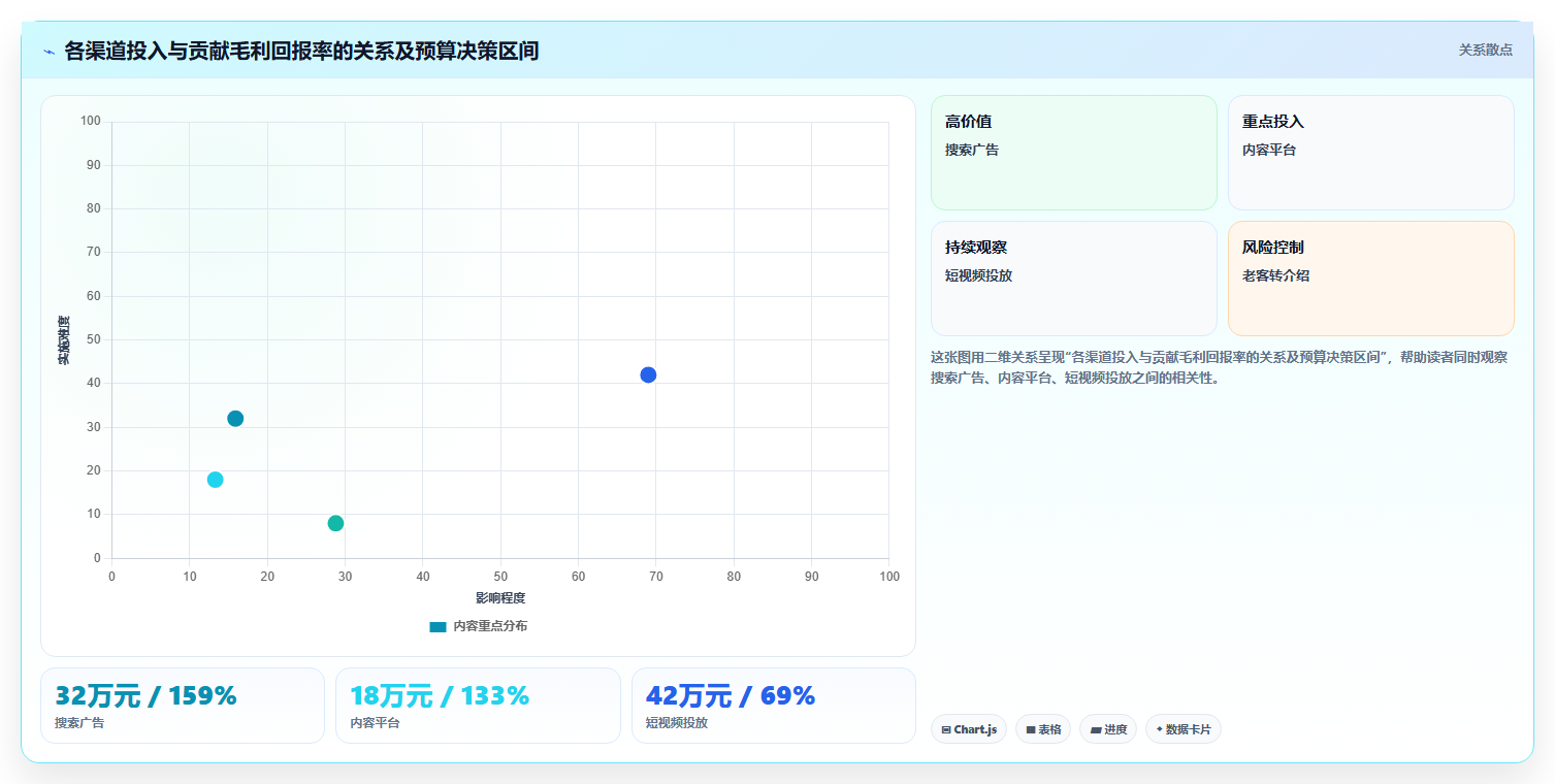 经营报表模板:运营主管进阶教程:围绕渠道分析建立提升汇报效率闭环