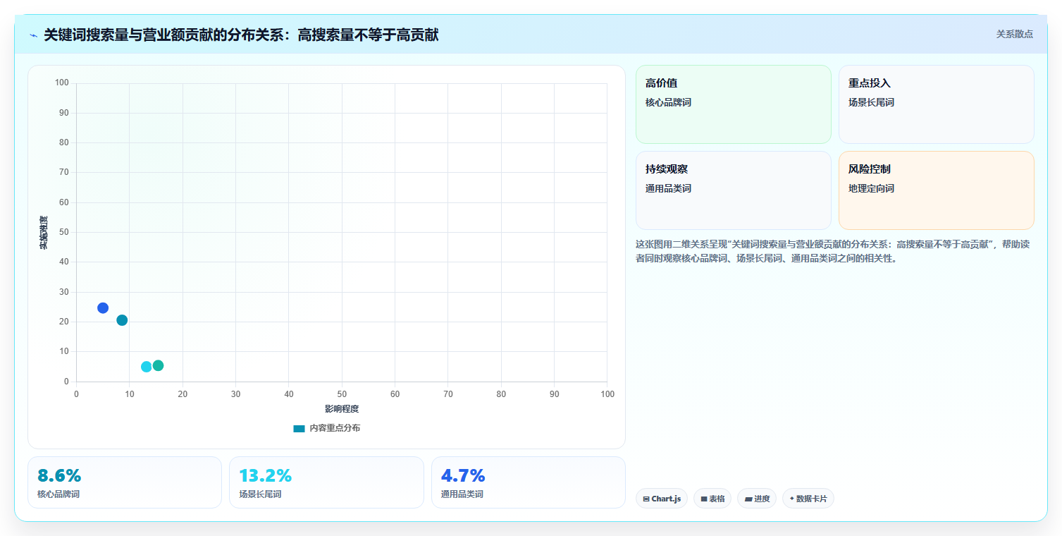 营业额分析关键词技巧 优质关键词增量门店营业额
