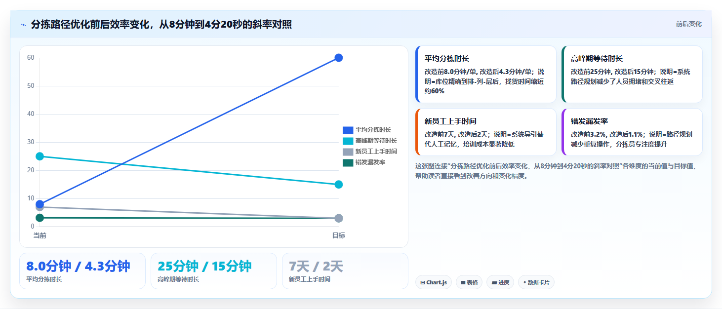 库存出入库生鲜物资 易损耗货品快速出入库管理