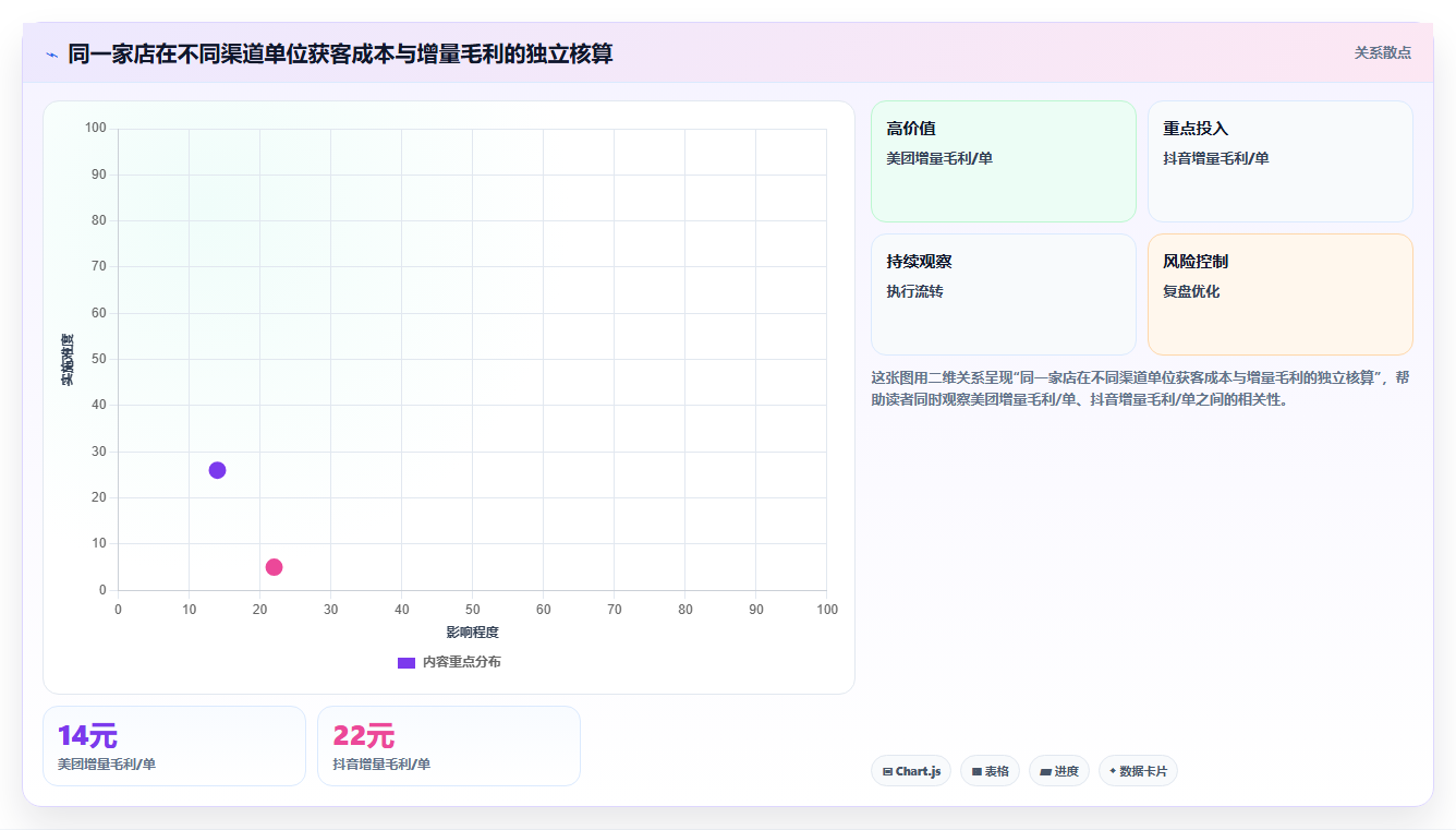 餐饮店营销效果诊断报表 排查营销投产比低核心问题