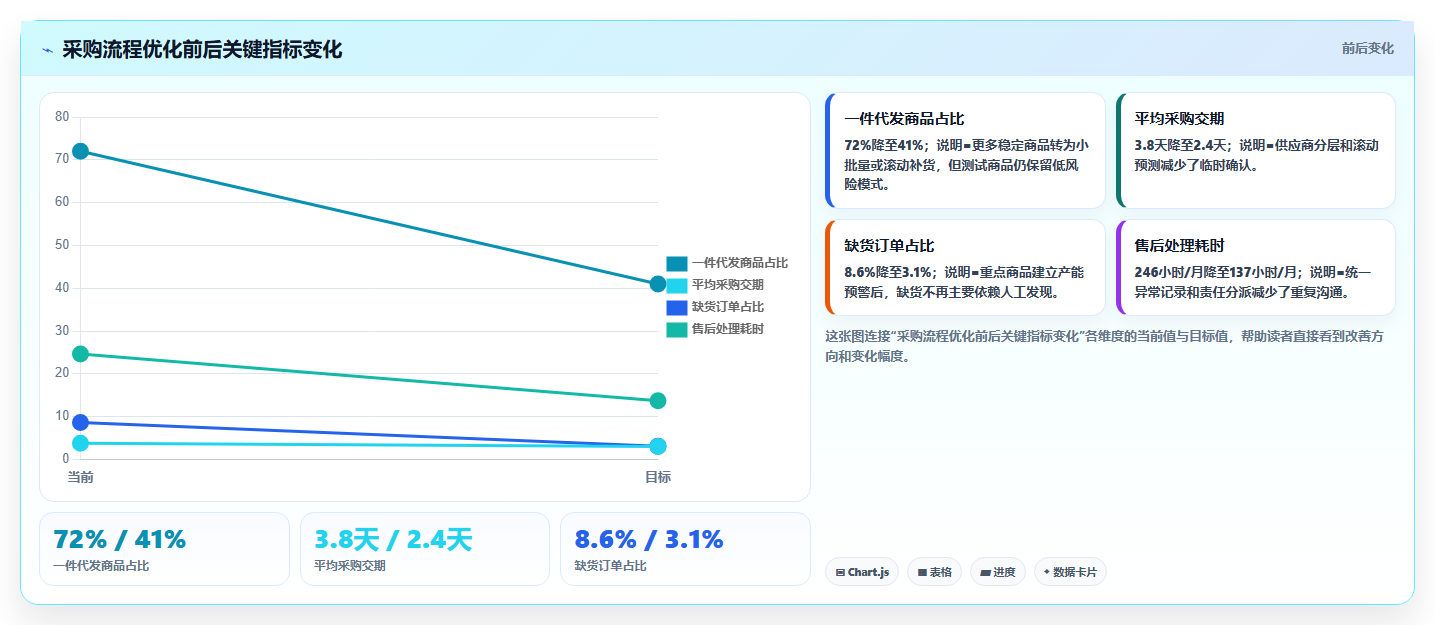 电商采购平台：选品团队落地路线图：从一件代发走向降低采购成本