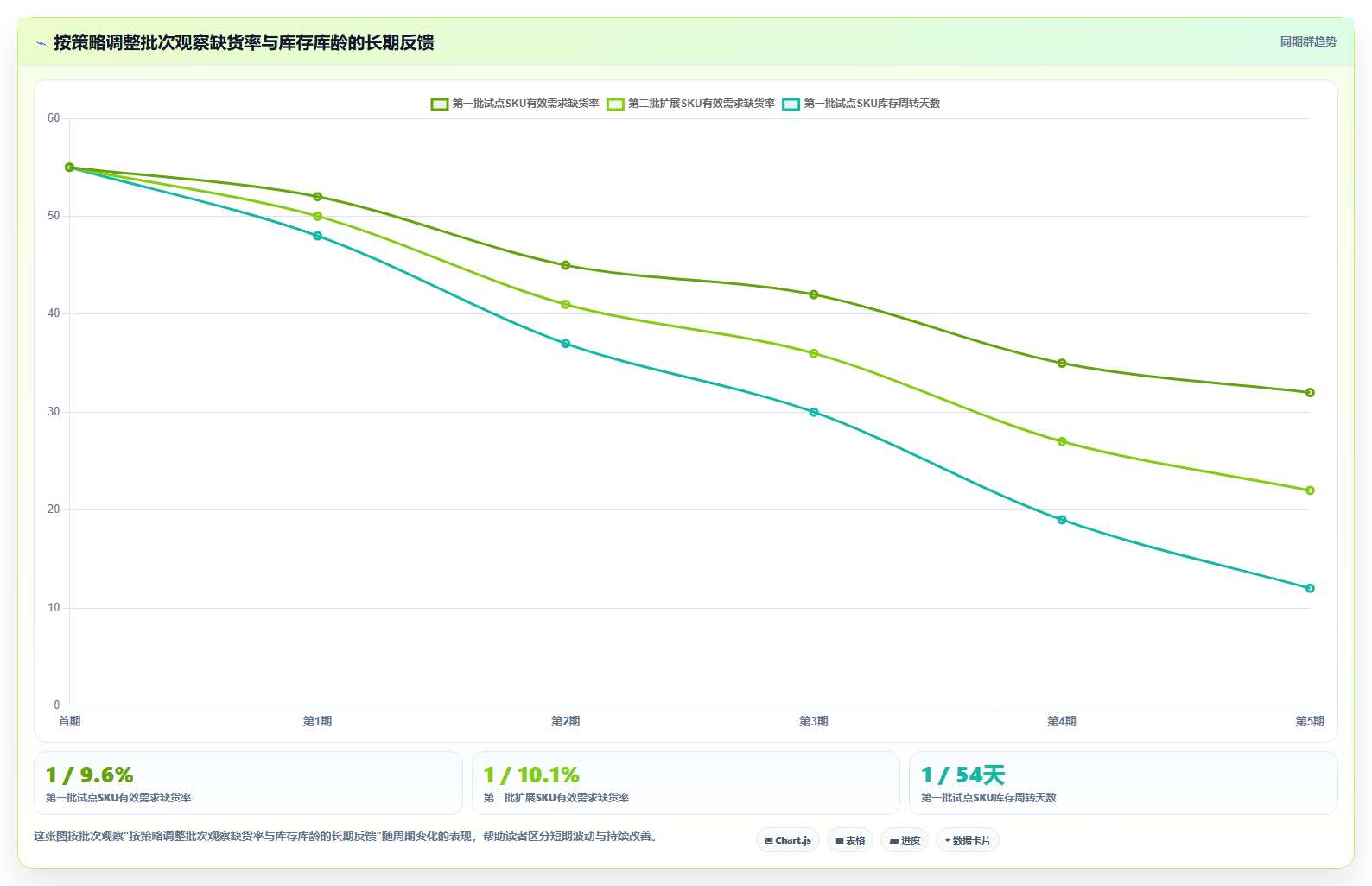 sku库存：多仓企业数据视角：用库存周转验证减少缺货损失