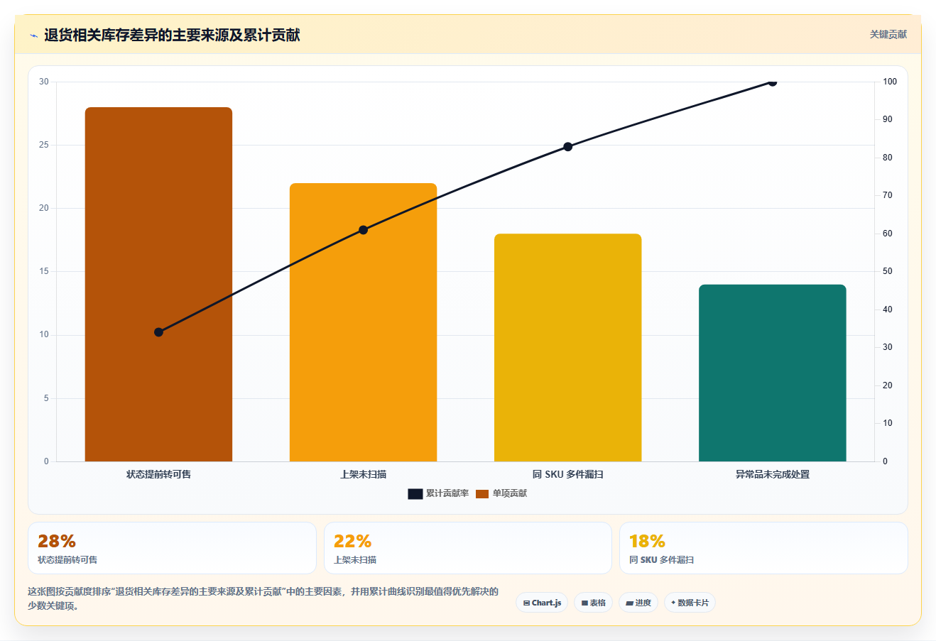 sku库存：仓库主管场景拆解：退货处理如何做到提升库存准确率