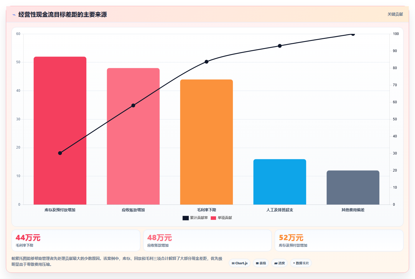 经营报表模板:连锁品牌评估框架:现金流是否真正带来跟踪目标差距