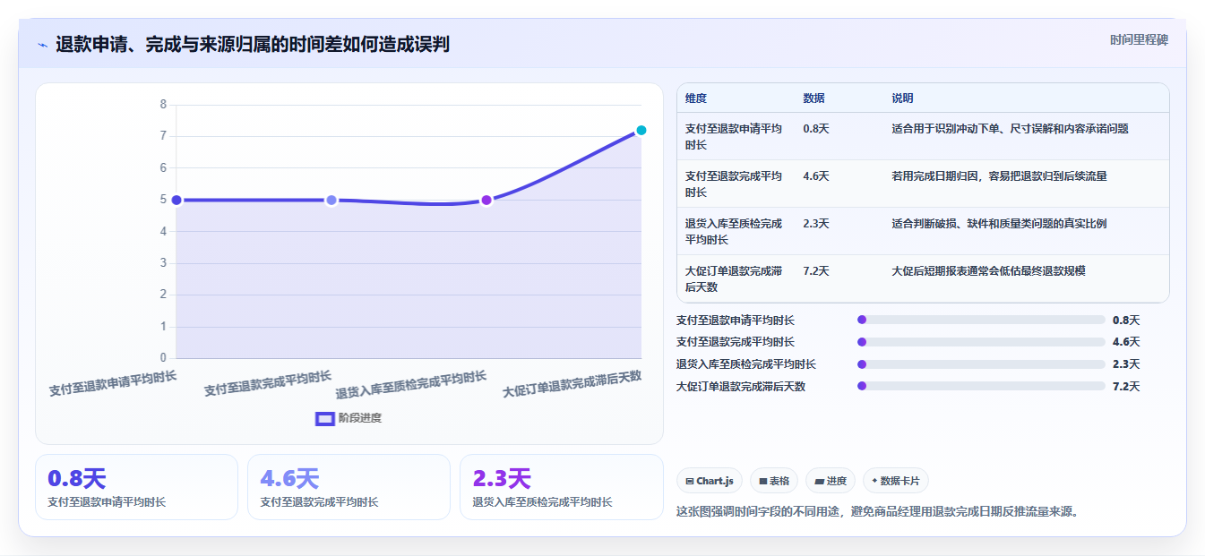 天猫数据:商品经理标准化教程:用退款原因复制看清流量来源