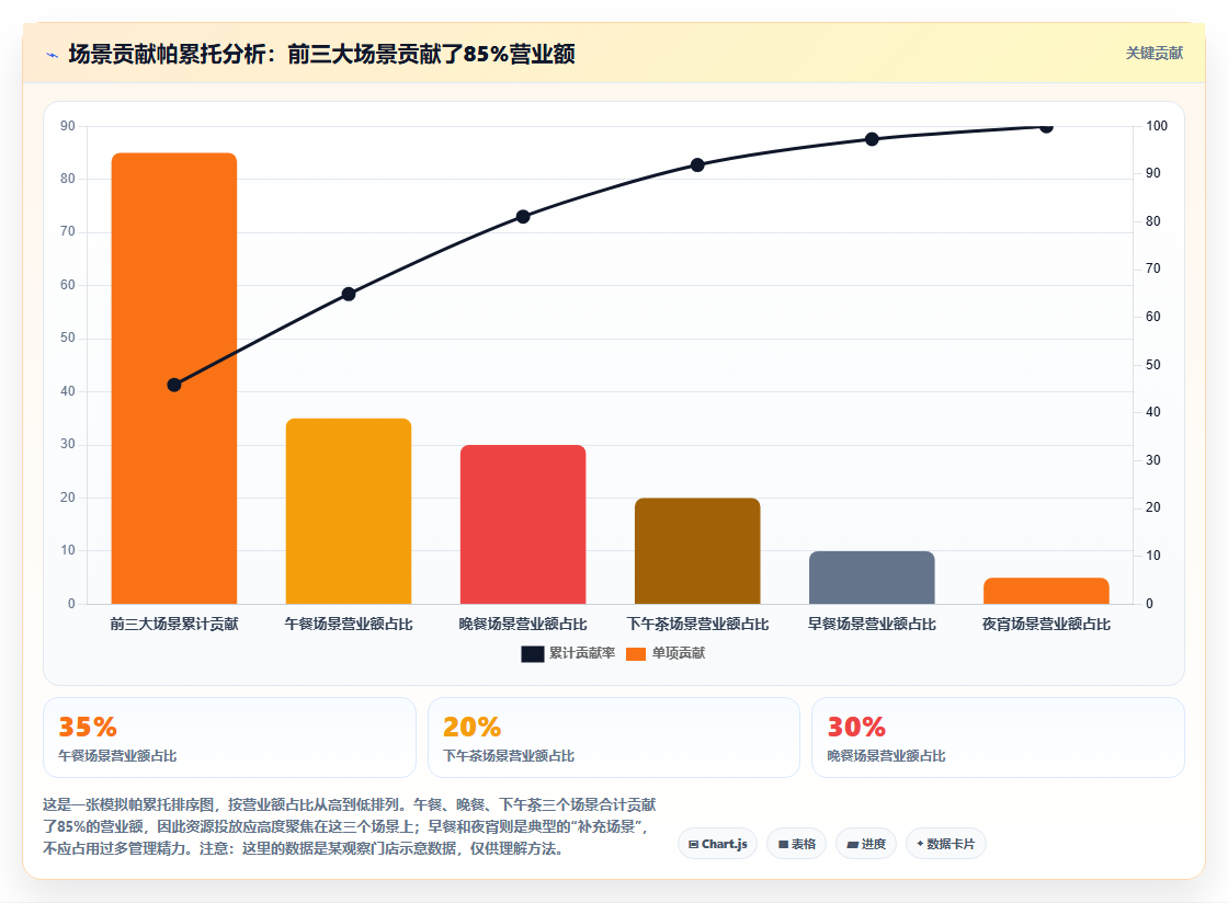 营业额分析场景思路 打造优质消费场景拉升营业额