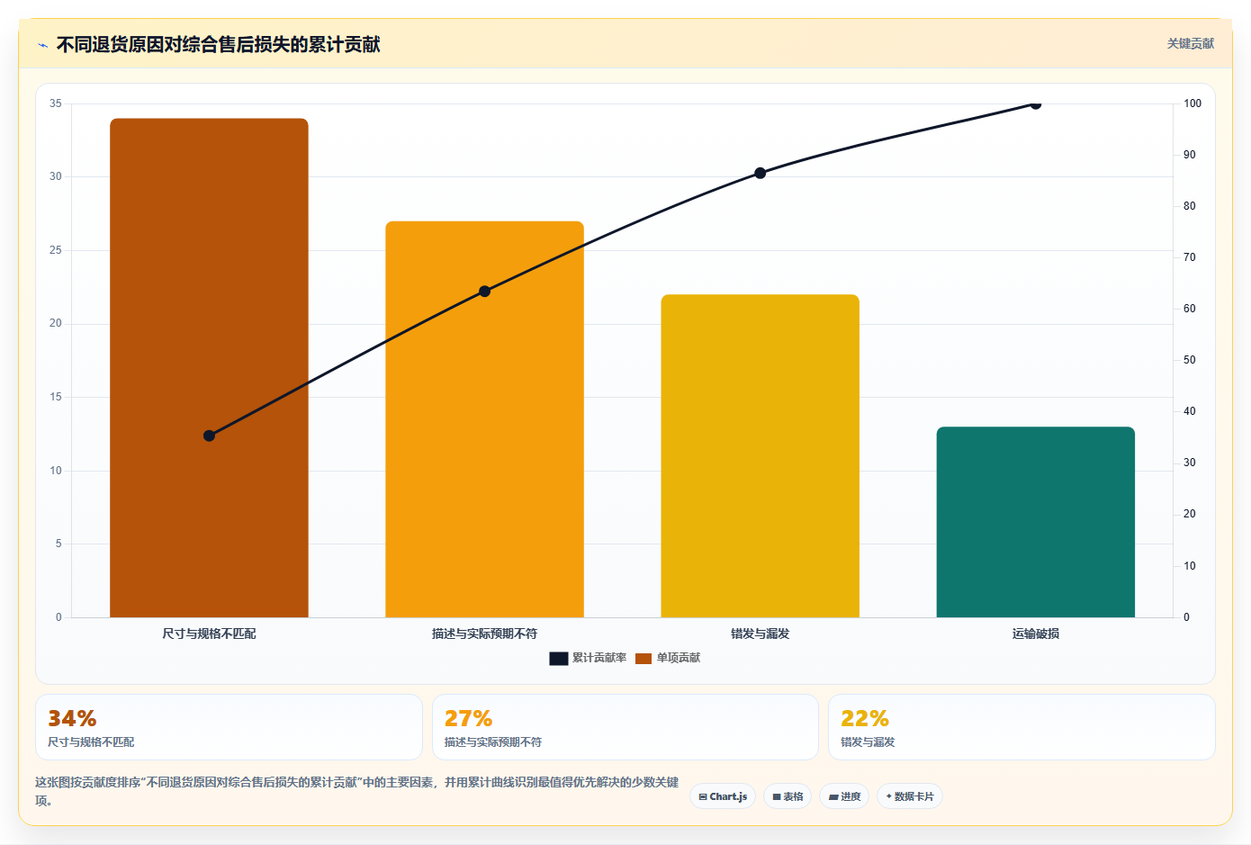 电商运营管理系统:增长负责人问题诊断:绩效追踪卡在退货难追怎么办