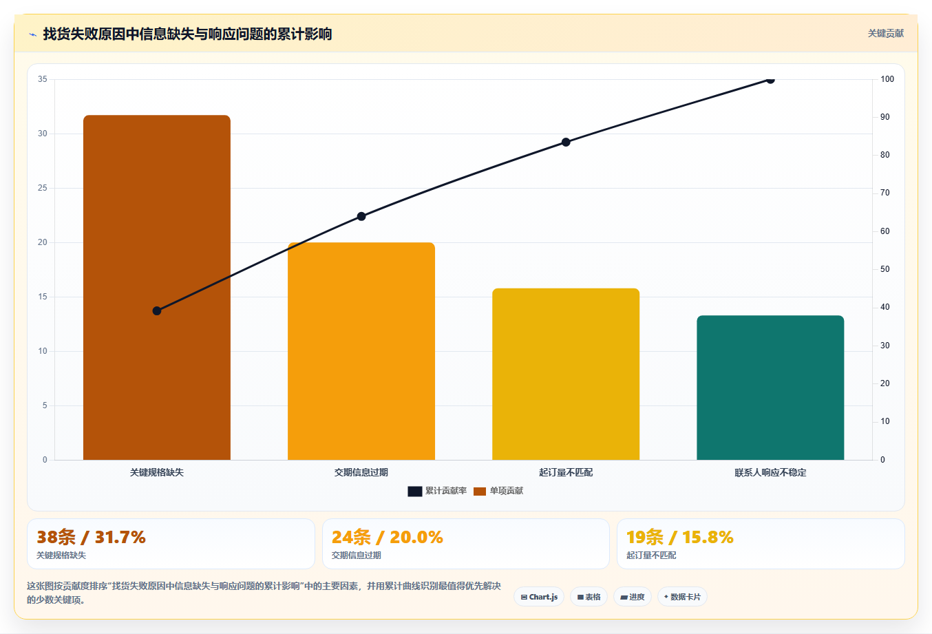 电商采购平台：平台招商团队一页讲清：供应商管理与提高找货效率的关系