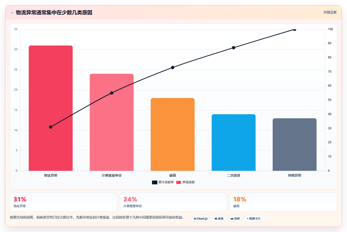 电商工具大全：运营助理老板关心什么：物流工具能否解决成本难控制