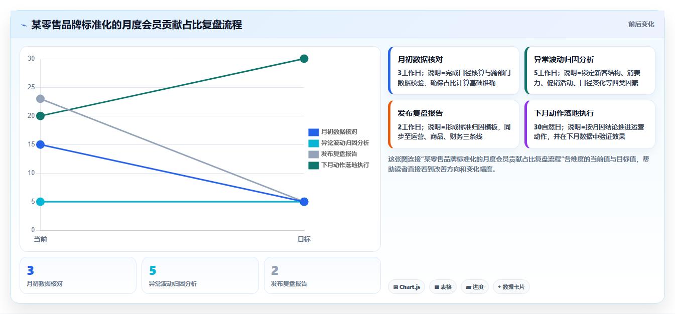 营业额分析会员体系 会员消费对营业额的贡献占比
