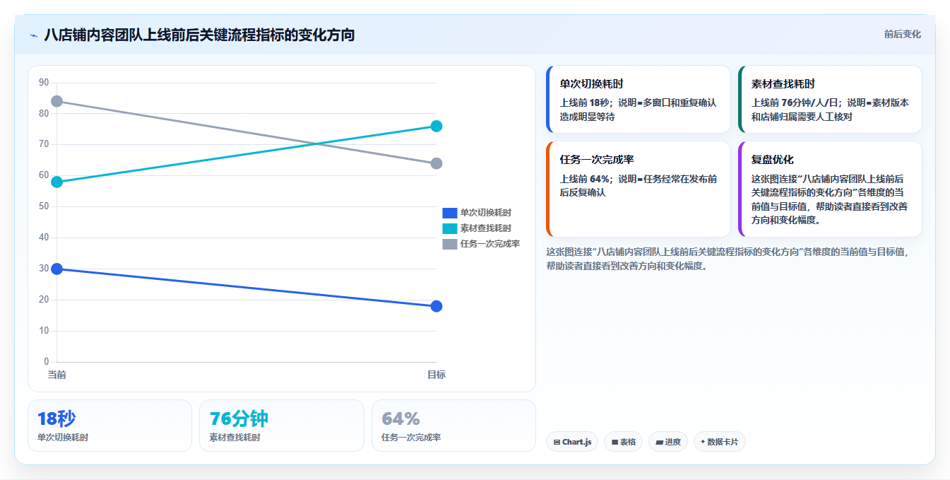 电商工具大全:店铺主管核心指标:判断内容工具是否正在缓解账号切换频繁