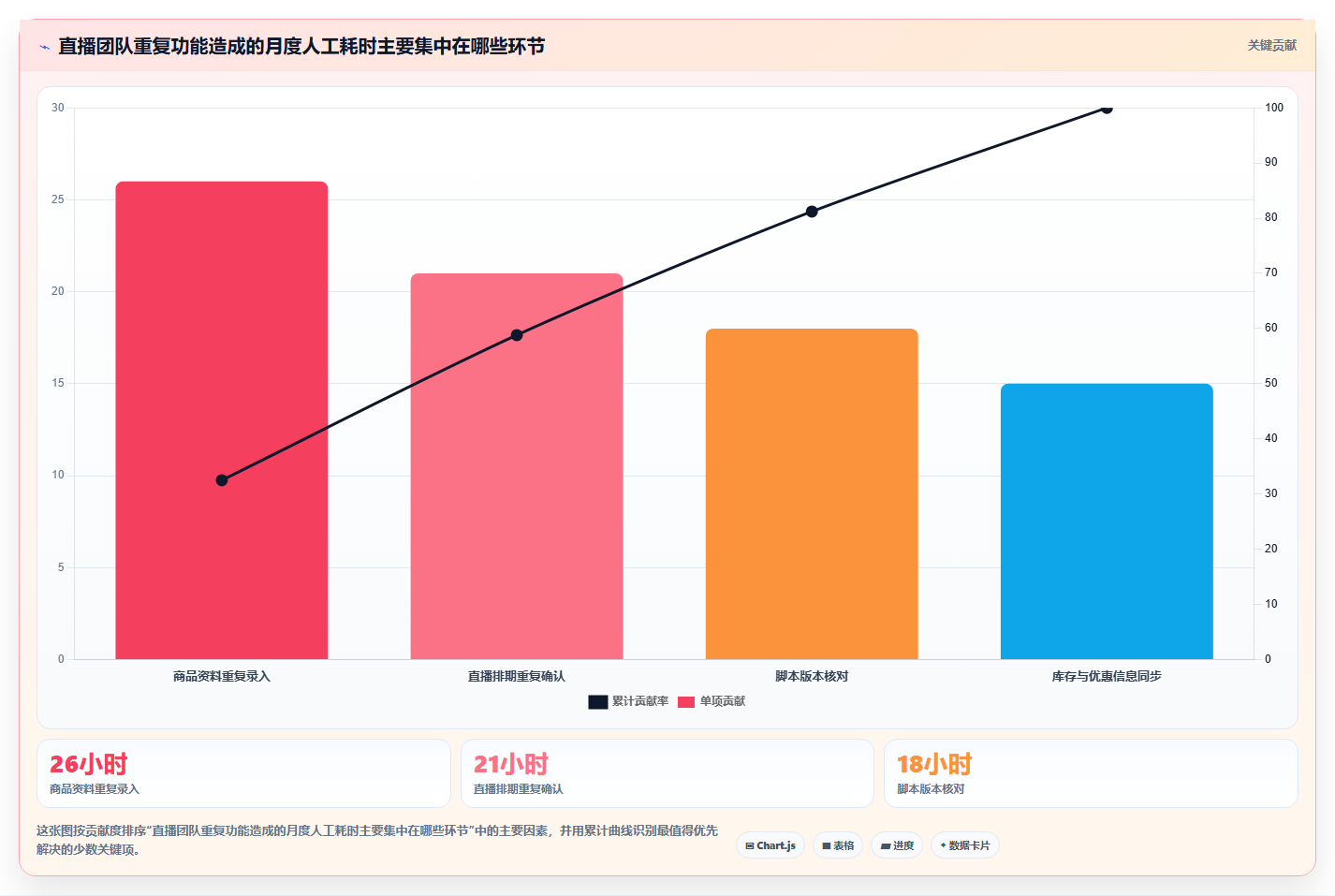 电商工具大全：直播团队自查表：团队协作最容易出现的功能重复