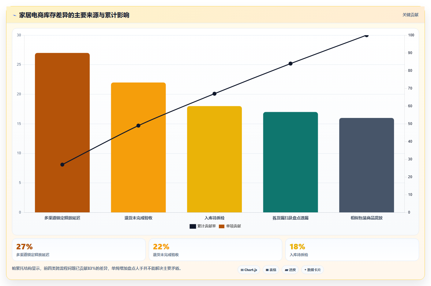 电商运营管理系统:增长负责人数据视角:用绩效追踪验证提升库存准确率