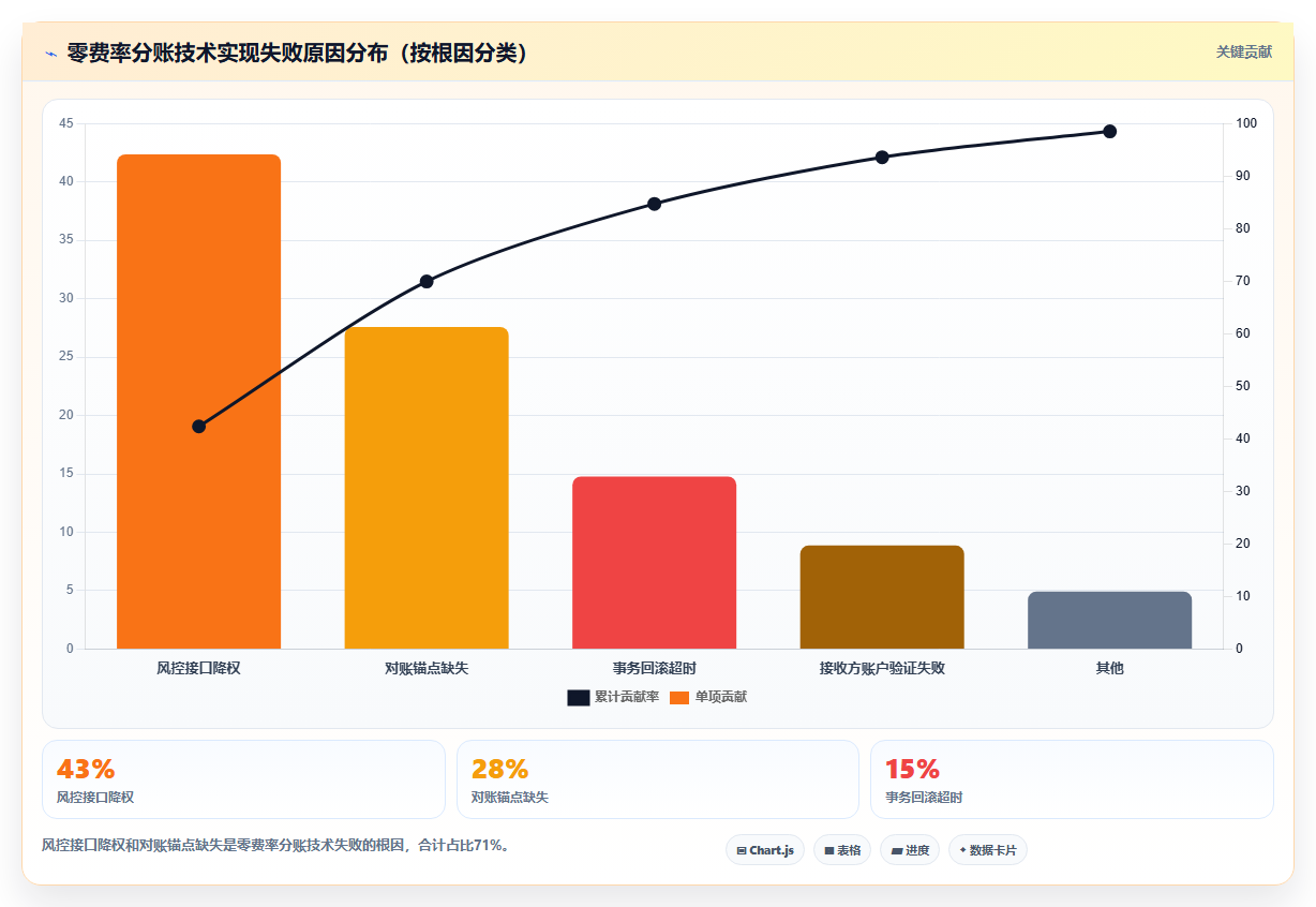 分账系统支持零手续费分账场景的适用限制