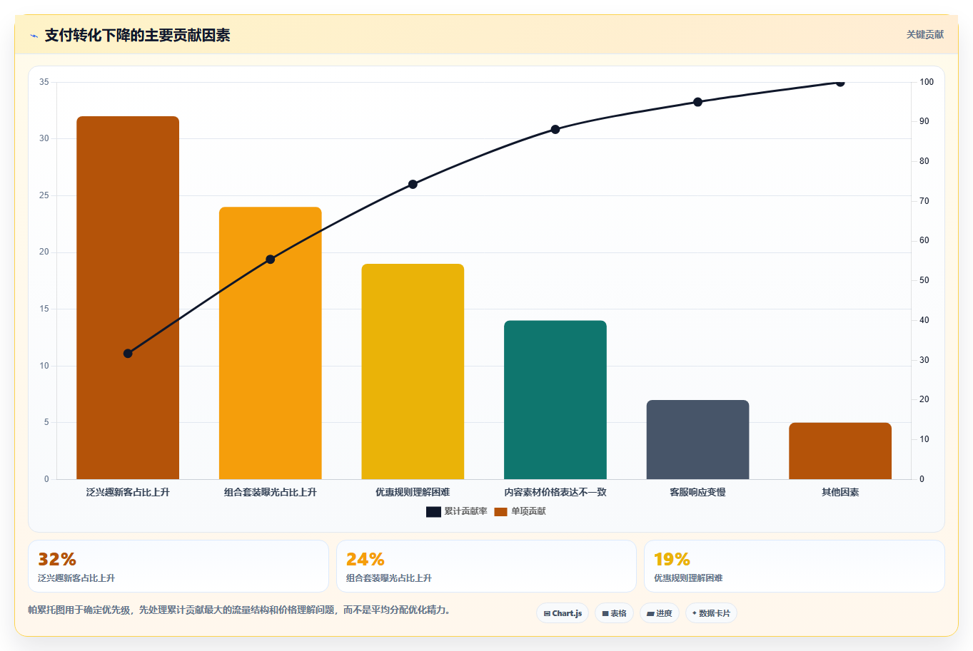 天猫数据：投放人员复盘框架：大促复盘如何定位转化率低