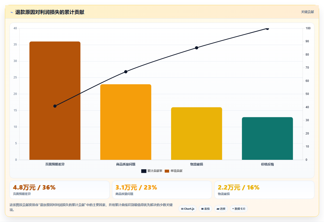 电商roi在线计算器:品牌商家管理升级:新品定价如何支撑降低亏损风险