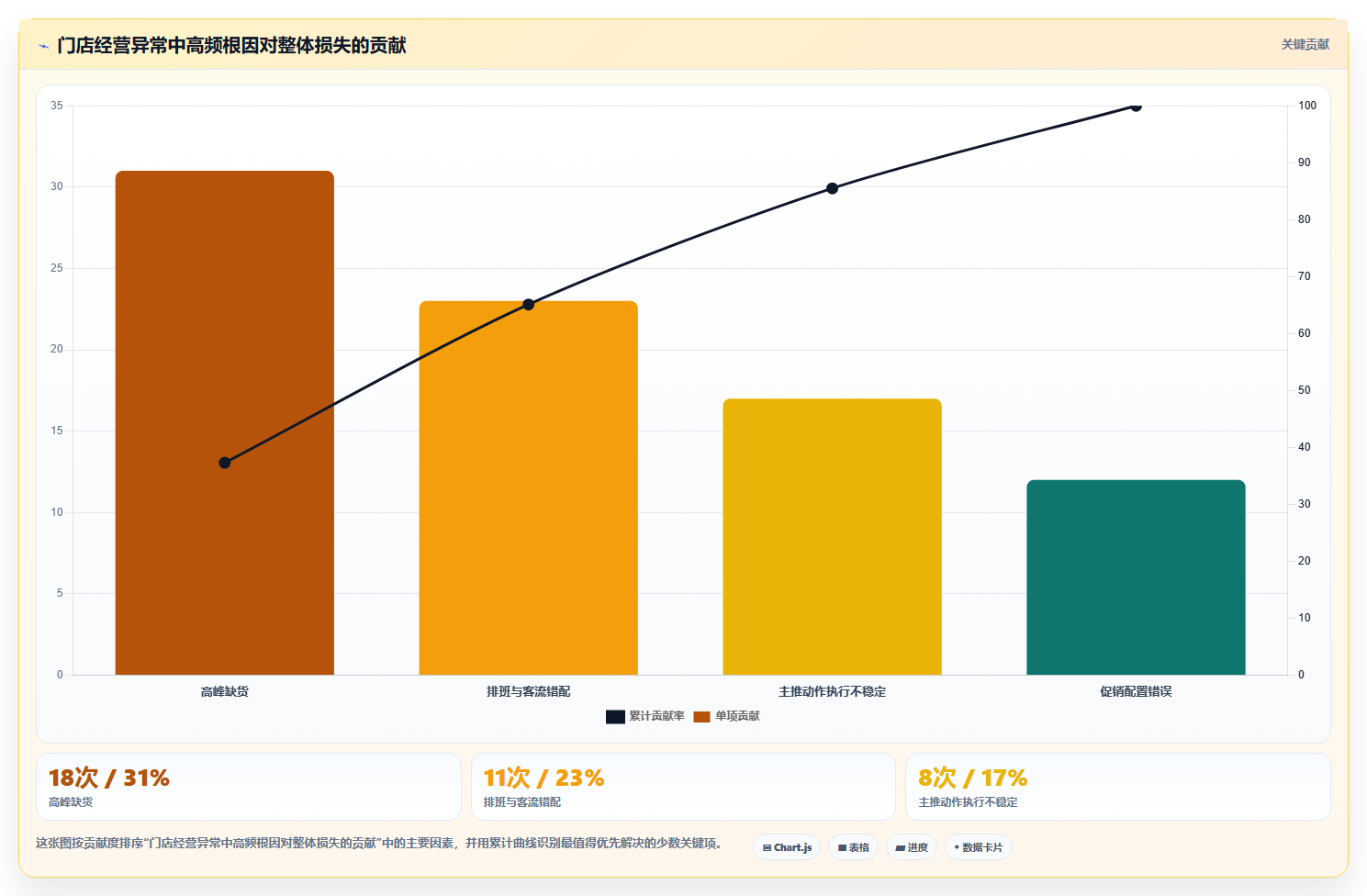 经营报表模板:管理层管理升级:门店诊断如何支撑形成复盘闭环