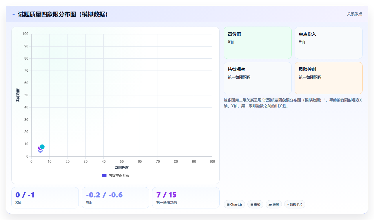 教育数据分析考试命题质量 - 试题参数与区分度