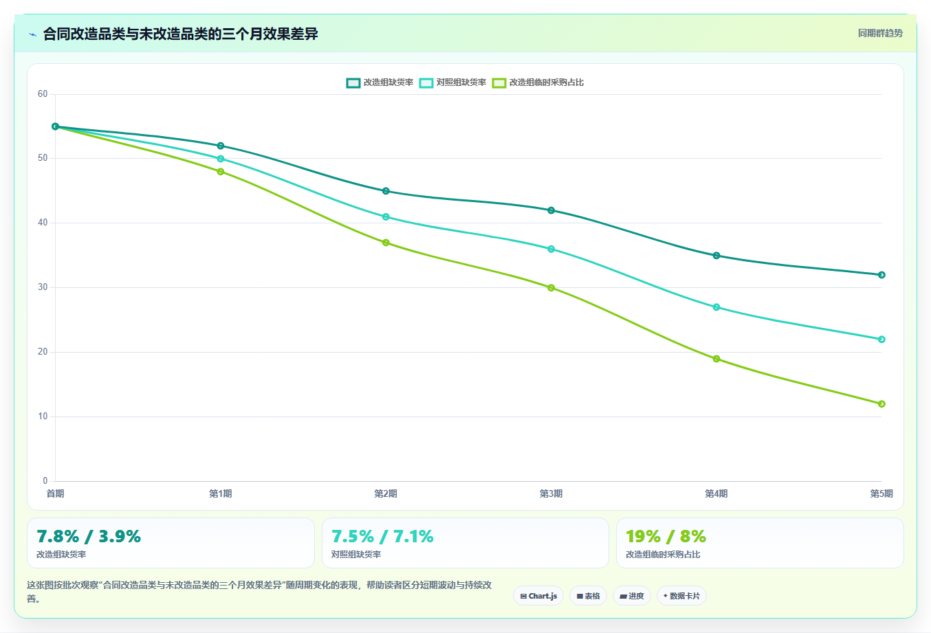 电商采购平台:供应链经理核心指标:判断合同管理是否正在缓解货源不稳定
