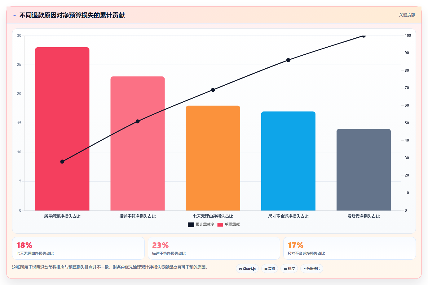 天猫数据:财务人员自查表:退款原因最容易出现的预算浪费
