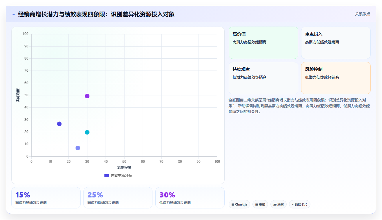 数据分析赋能渠道管理 经销商绩效与渠道布局的优化方案