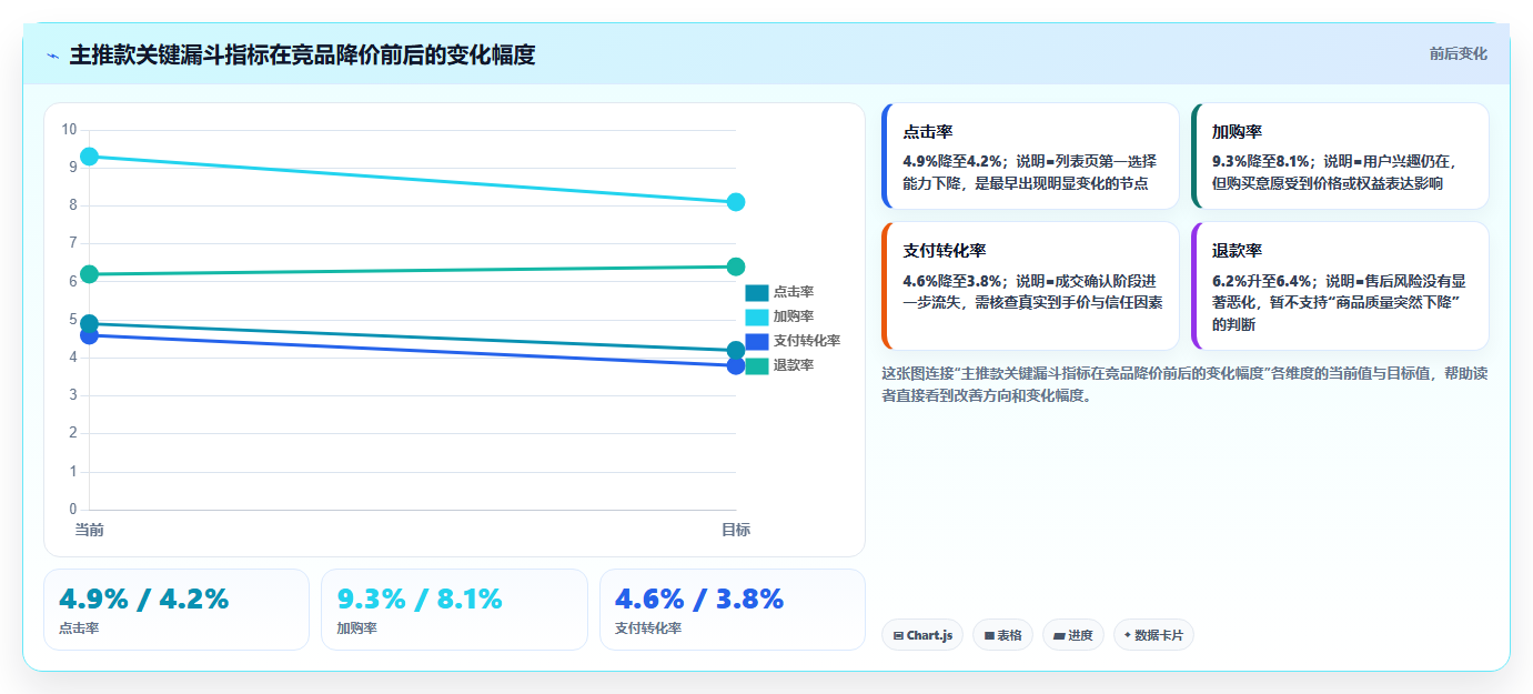 天猫数据:店长实操指南:围绕竞品趋势解决“问题定位慢