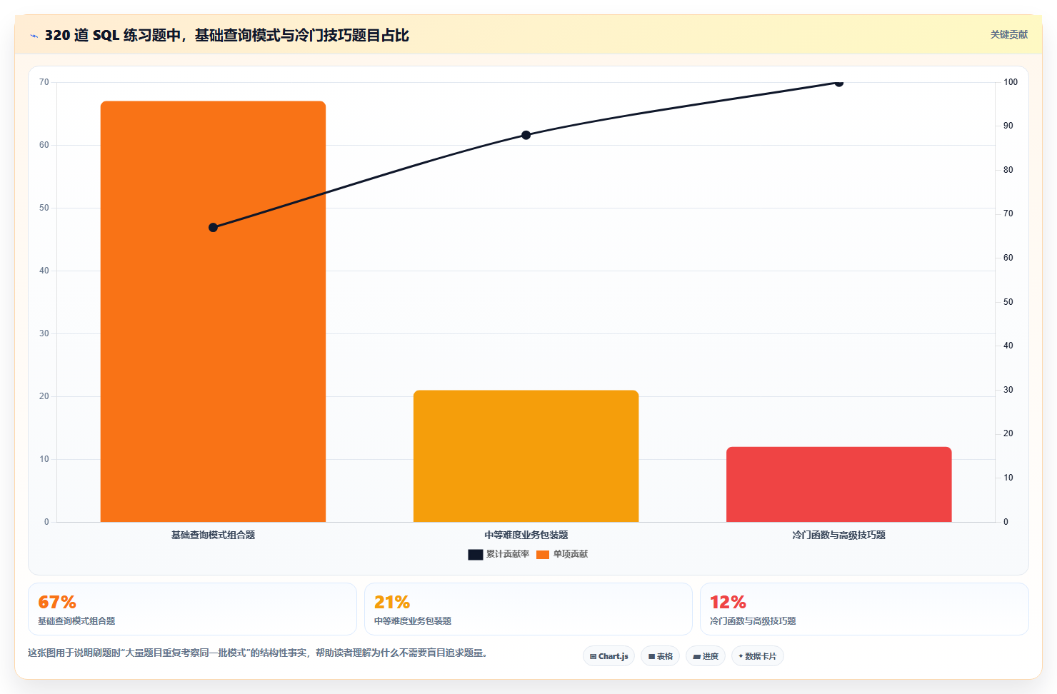 数据分析入门 SQL 刷题,常用练习题汇总