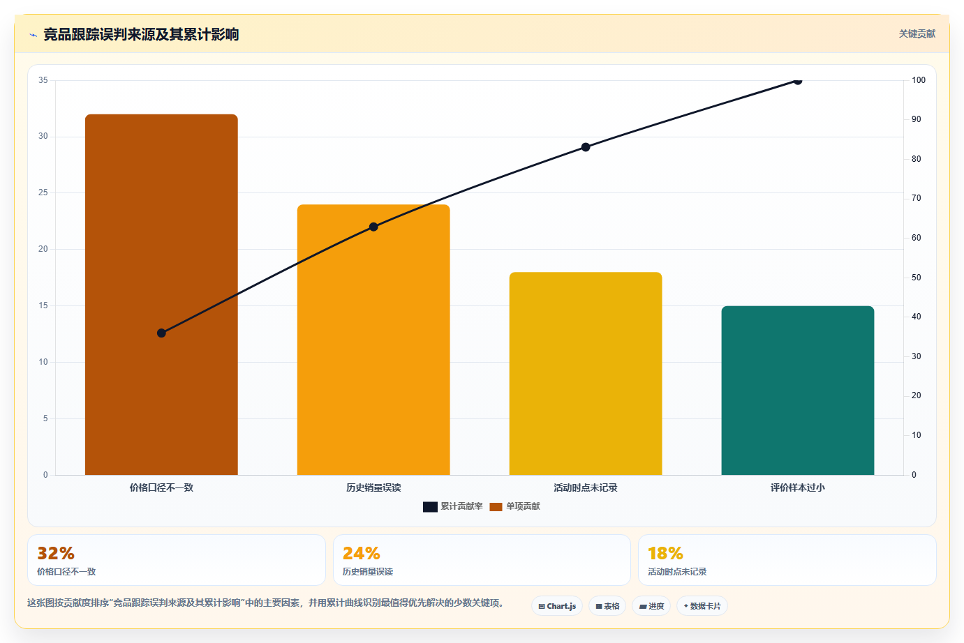 天猫数据：商品经理基础版路线：竞品跟踪从准备、执行到复盘
