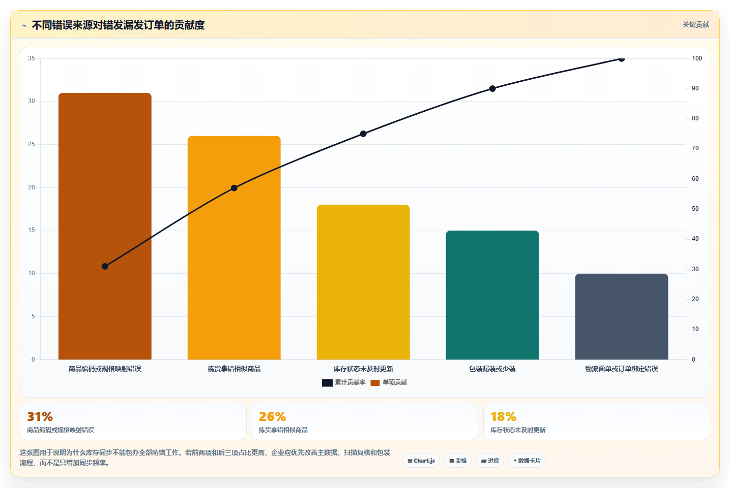 sku库存：仓库主管老板关心什么：多仓同步能否解决错发漏发