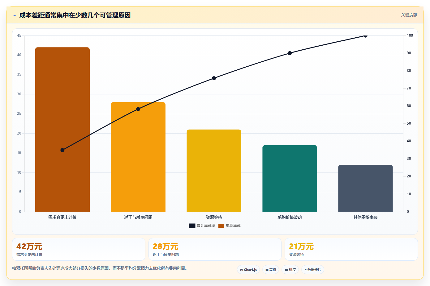 经营报表模板:业务负责人管理方法:把成本费用转化为跟踪目标差距