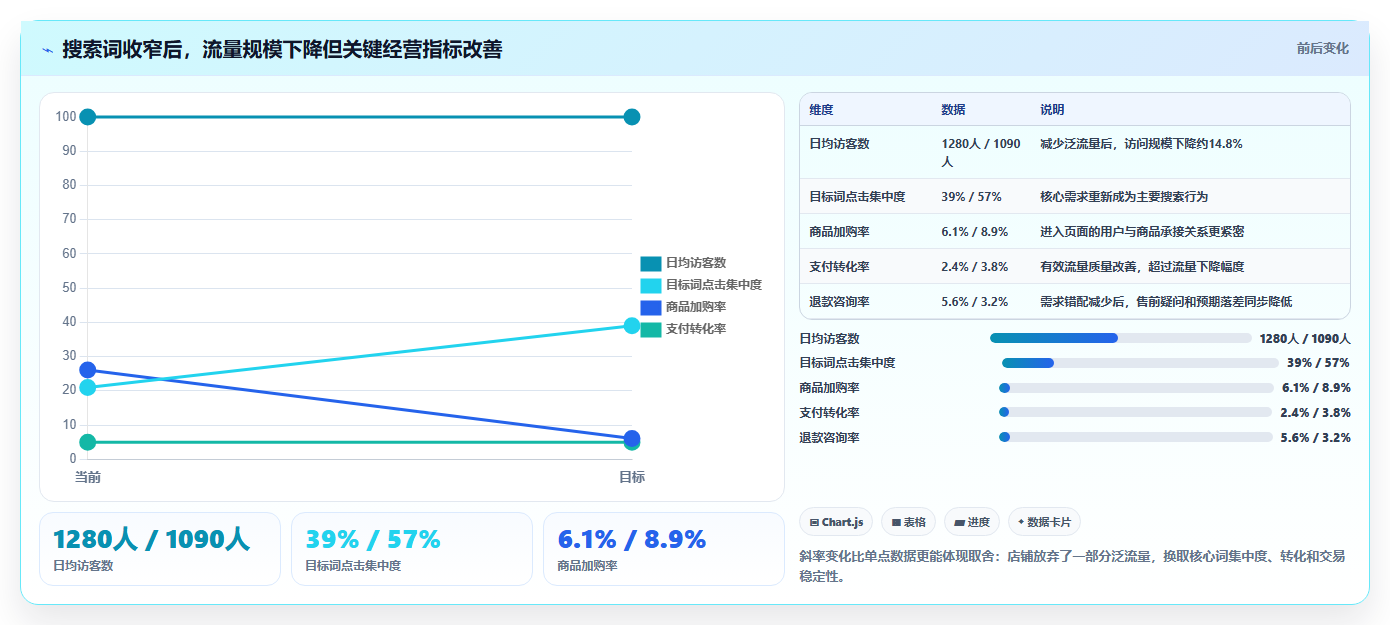 天猫数据:天猫新手快速排查:店铺流量为何会导致搜索词混乱