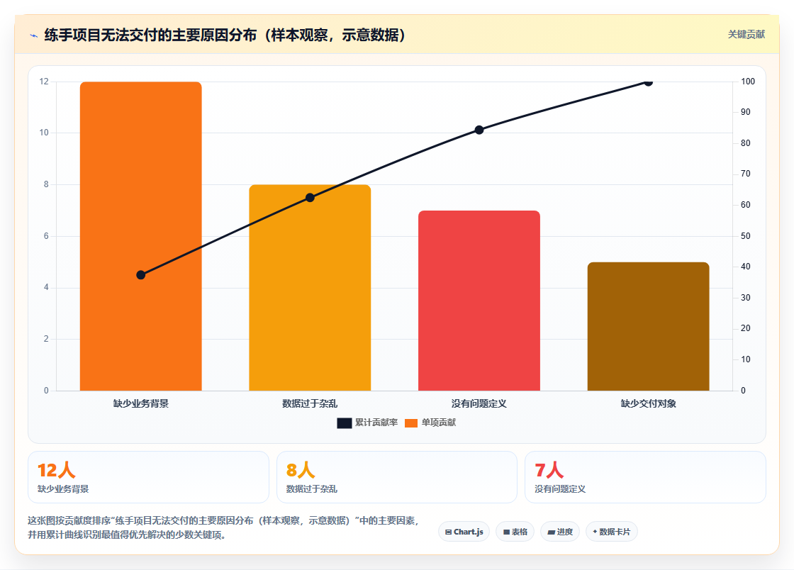 数据分析入门实战,练手项目去哪里找