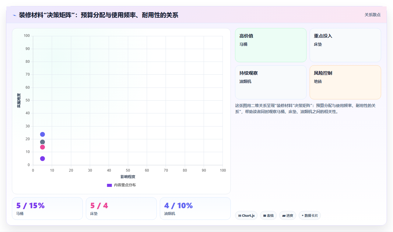 数据分析之装修 - 报价与选材偏好