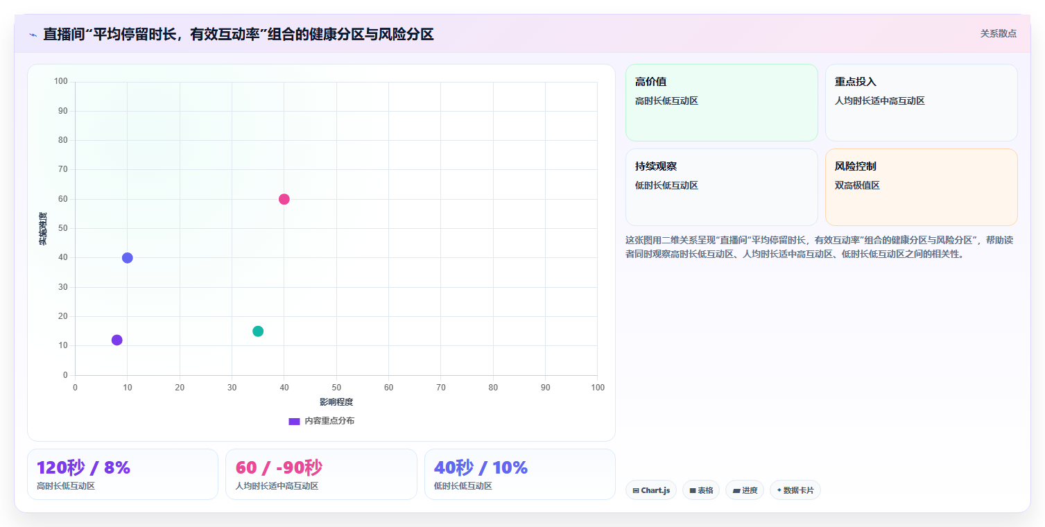 小红书直播停留时长优化数据 优质内容留住观众停留