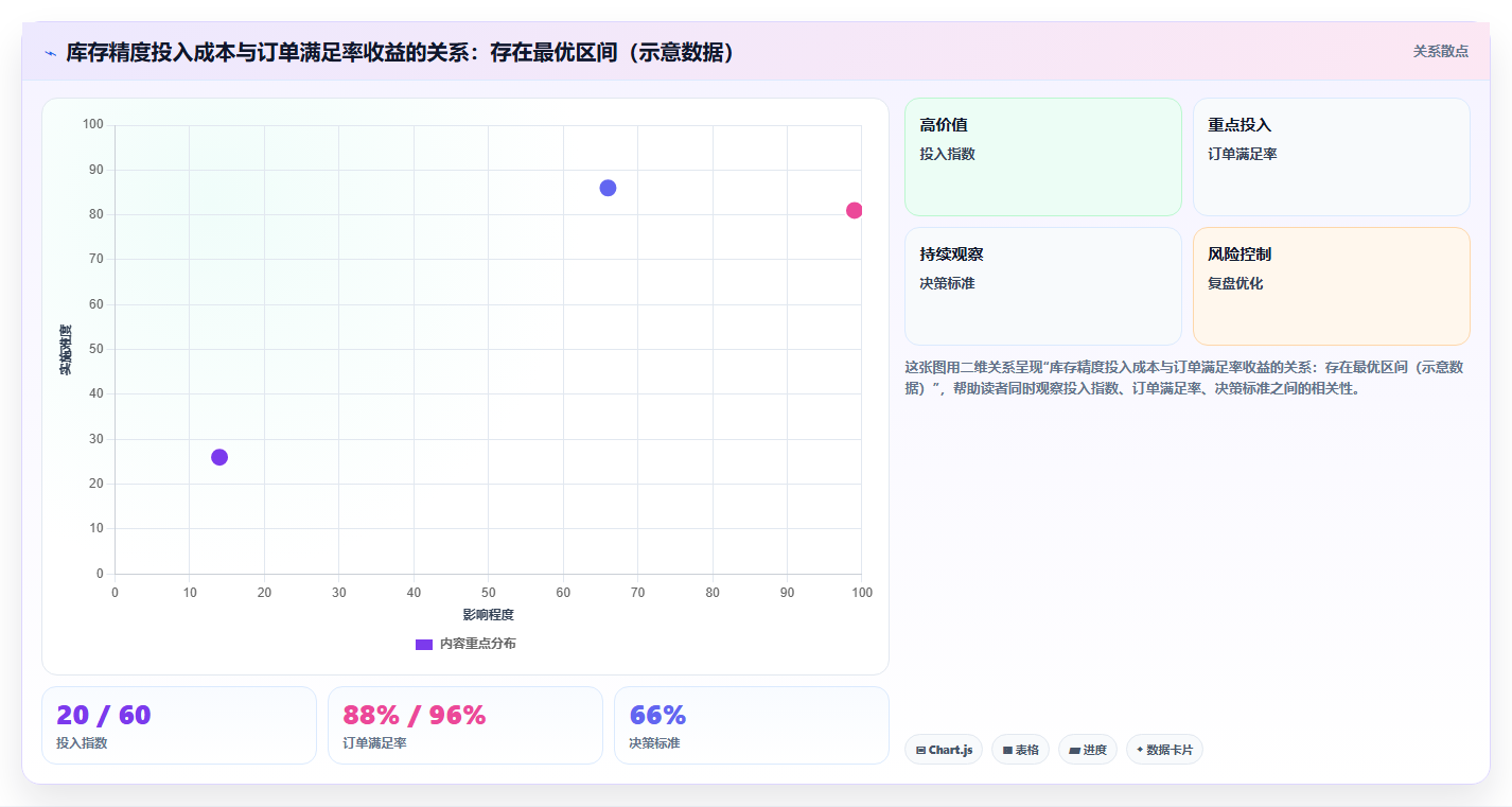 数据库存精准管控 提升库存数据精准度适配订单需求