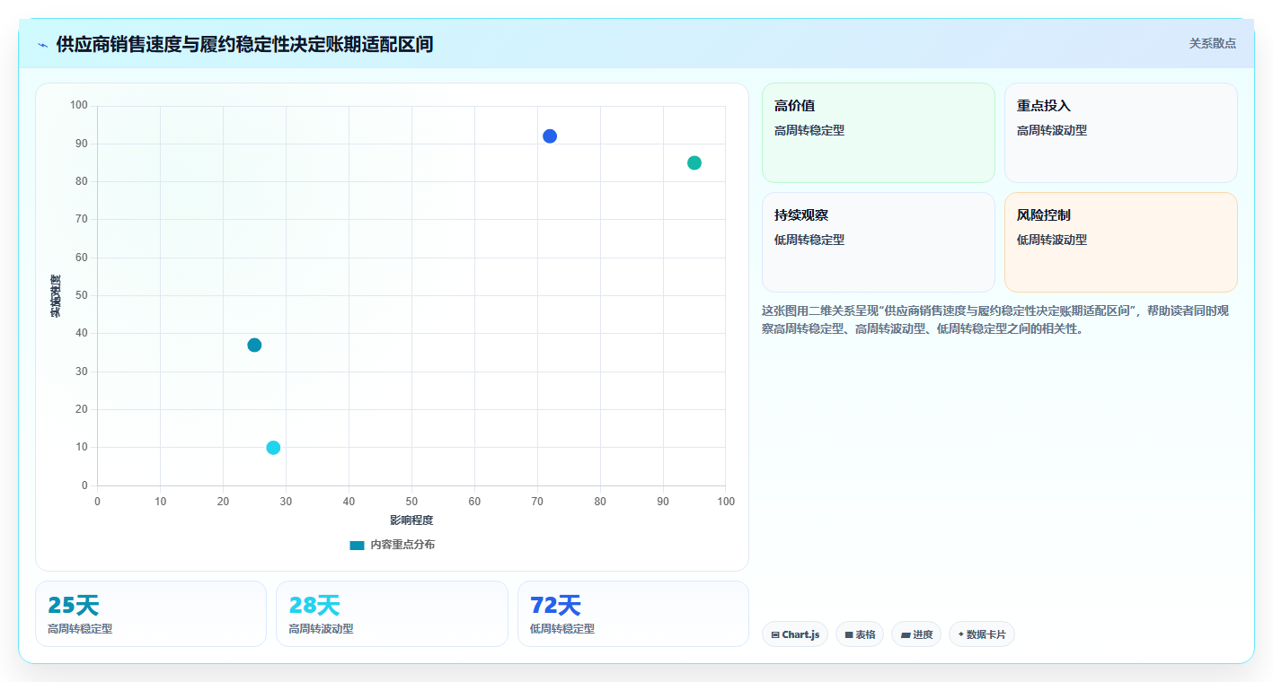 电商采购平台:平台招商团队评估框架:账期管理是否真正带来减少库存压力