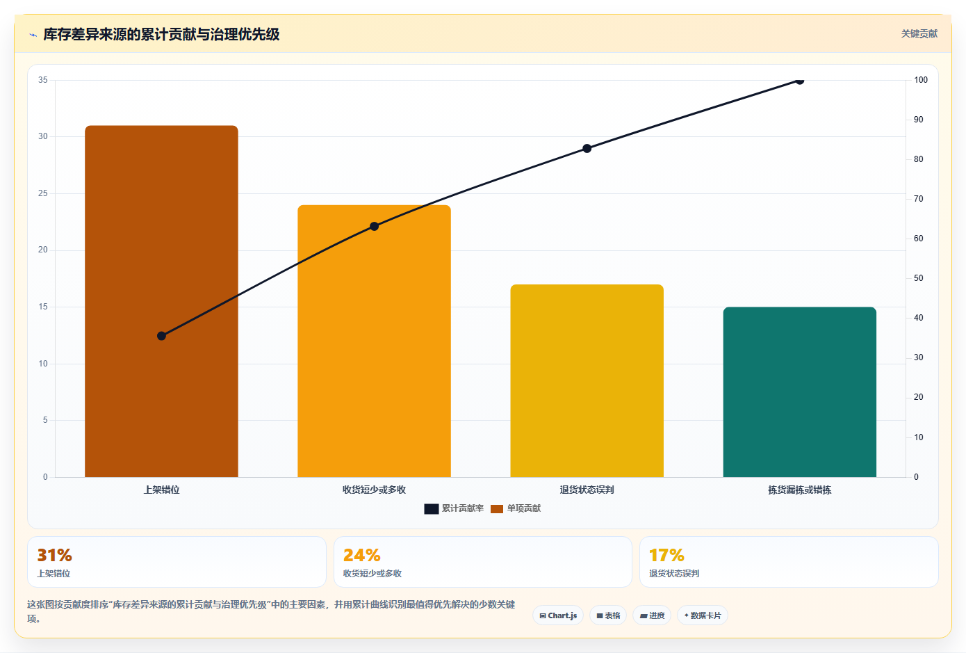 b2c电商系统：仓库主管最佳实践：团队标准化怎样稳步实现提升库存准确率
