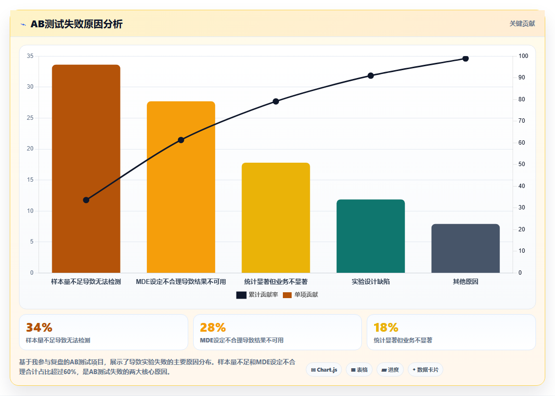 AB测试最小重要效应 - 统计显著与业务显著