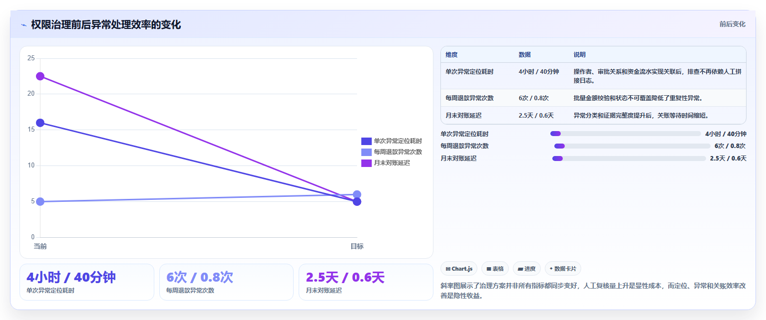 b2c电商系统:财务团队避坑指南:做高并发时别忽略权限失控