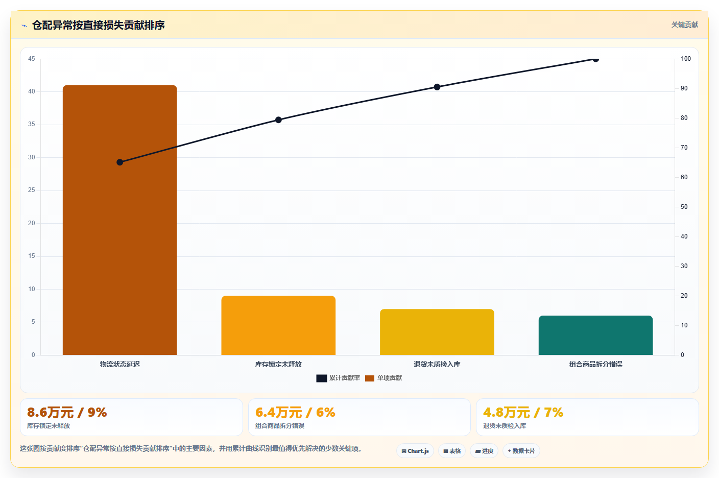 b2c电商系统：仓库主管进阶版路线：数据打通从准备、执行到复盘