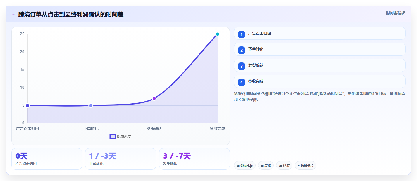 电商roi在线计算器:跨境卖家常见误区:活动评估为什么总遇到ROI口径混乱