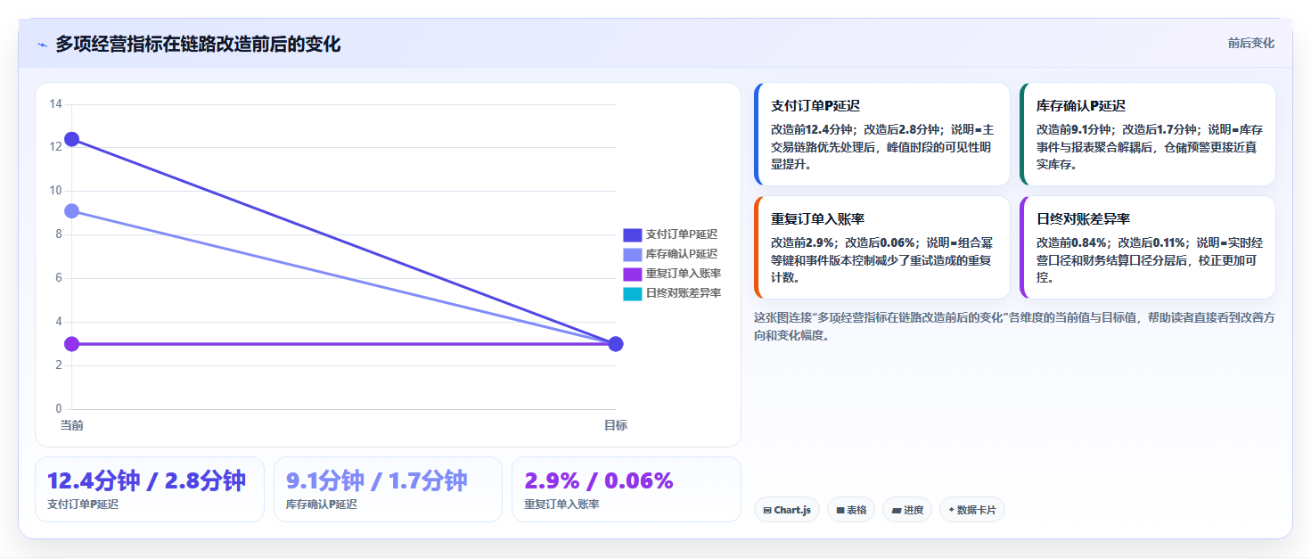 b2c电商系统:多平台商家精细化指南:从高并发发现报表滞后根因