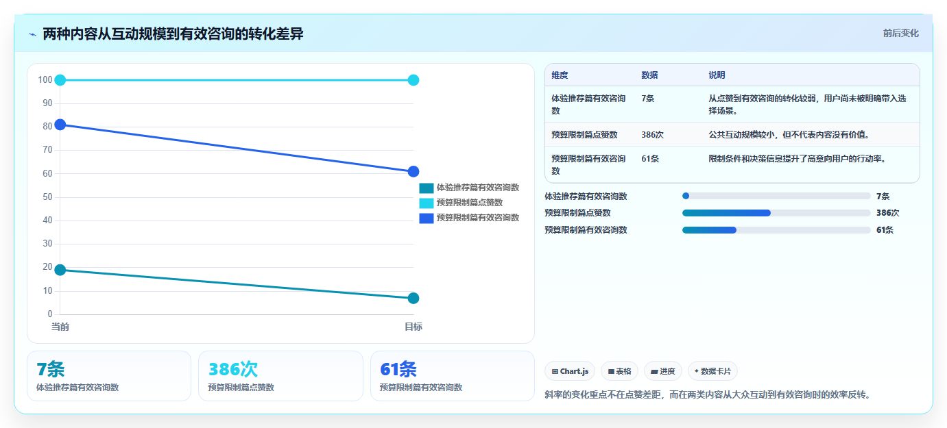 小红书数据分析从新手到高阶 全方位进阶运营技能