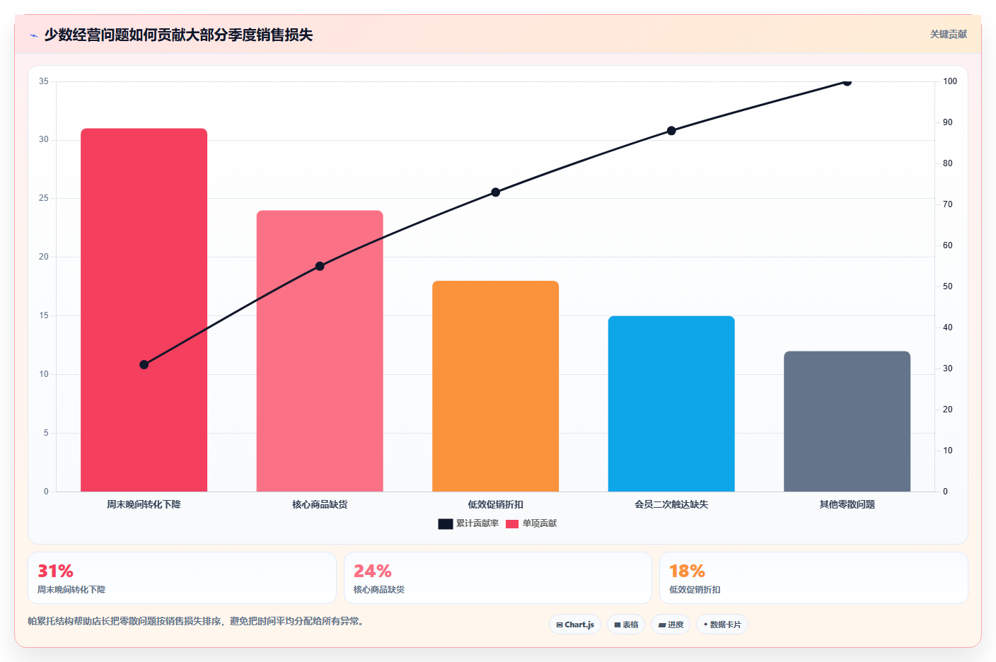 经营报表模板：门店店长实战复盘：季度汇报中汇报没重点的定位步骤