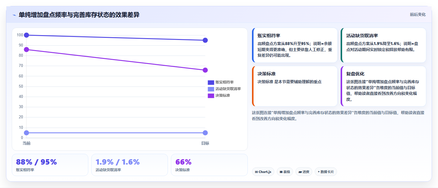 电商进销存软件:运营主管落地路线图:从业务扩张走向提升库存准确率