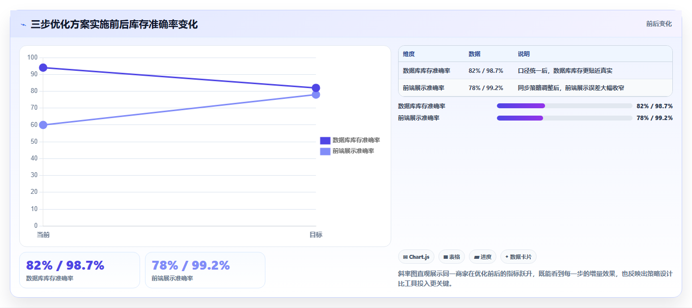 数据库存小程序库存 小程序店铺库存数据同步优化方法