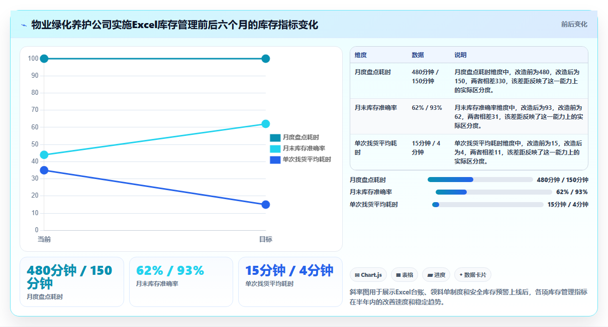 库存出入库园林物资 园艺设备耗材仓储管理